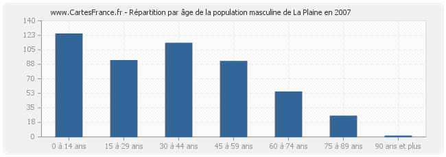 Répartition par âge de la population masculine de La Plaine en 2007